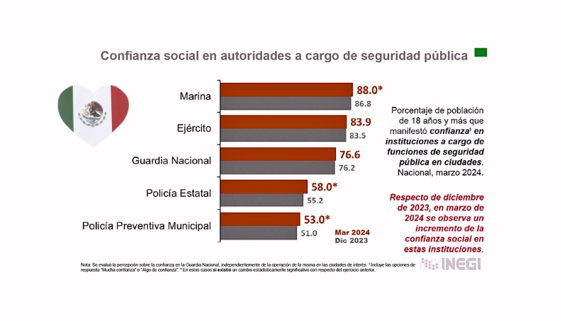 Confianza en Andrés Manuel López Obrador al Alza